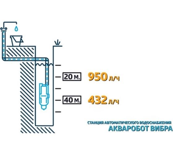 Фото Станция автоматического водоснабжения Unipump АКВАРОБОТ ВИБРА 2-25 Н 1
