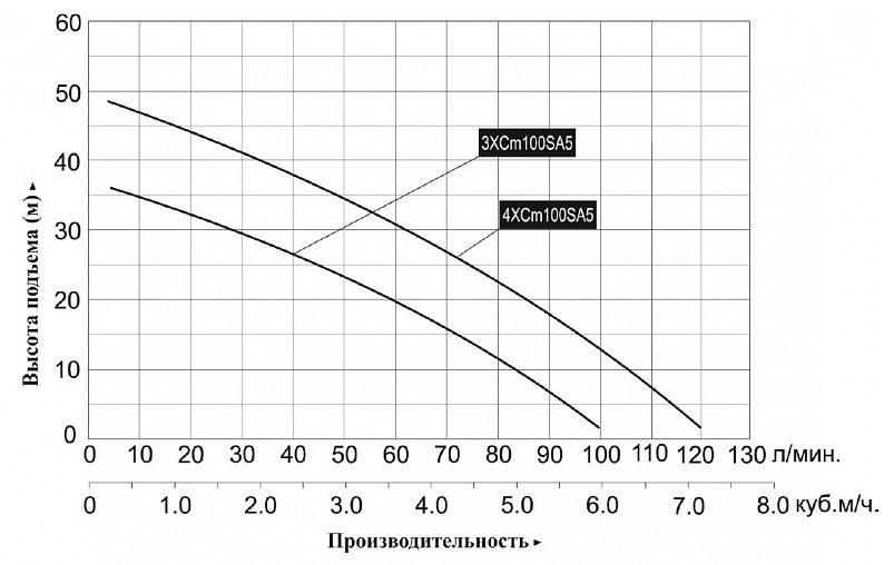 Фото Насосная станция многоступенчатая Leo 3XCM-100S A5 2