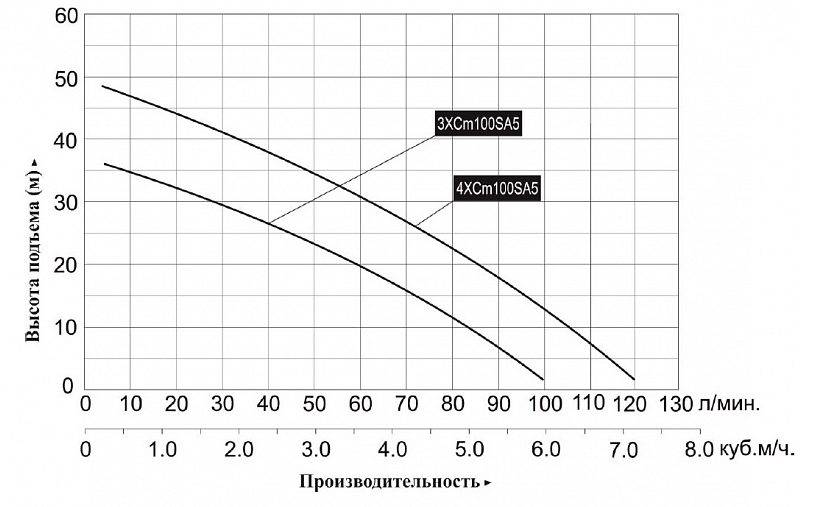 Фото Насосная станция многоступенчатая Leo 4XCm-100S A5 1