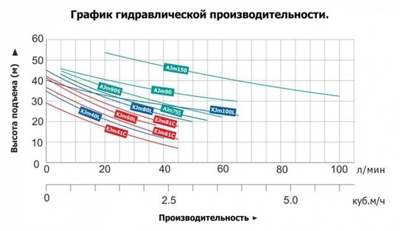 Фото Насосная станция самовсасывающая Leo AJm.90A5 + сухой ход 3