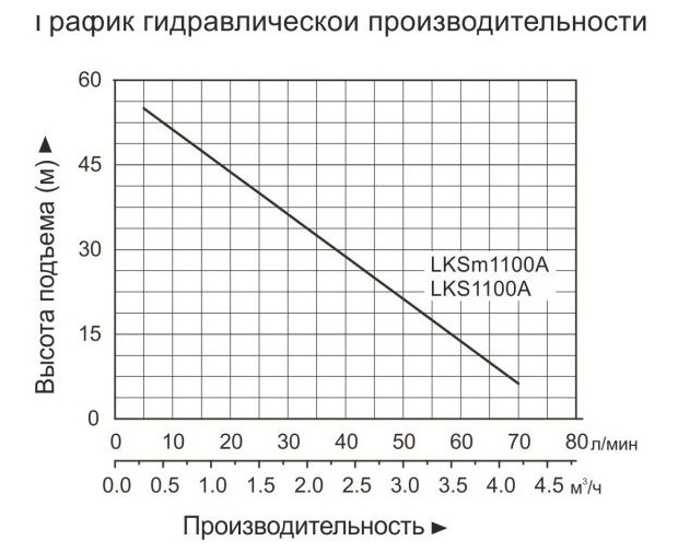 Фото Насосная станция вихревая самовсасывающая Leo LKSm1100A 2