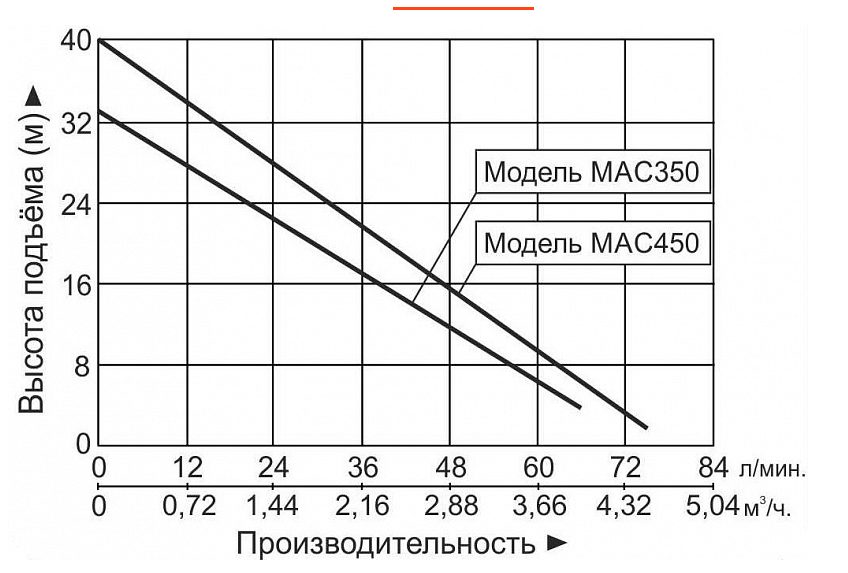 Фото Насосная мини стация Leo MAC450 7