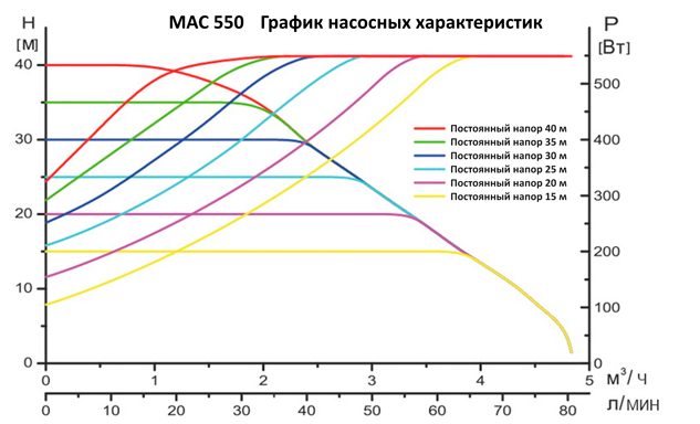 Фото Насосная мини стация (част.+ магн.) Leo MAC550 1