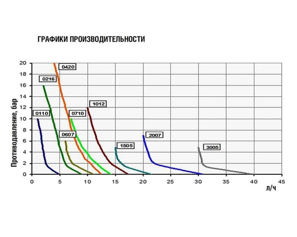 Фото Насос Etatron D.S. eONE BASIC 2-10 100/250V PVDF TFE/P 1