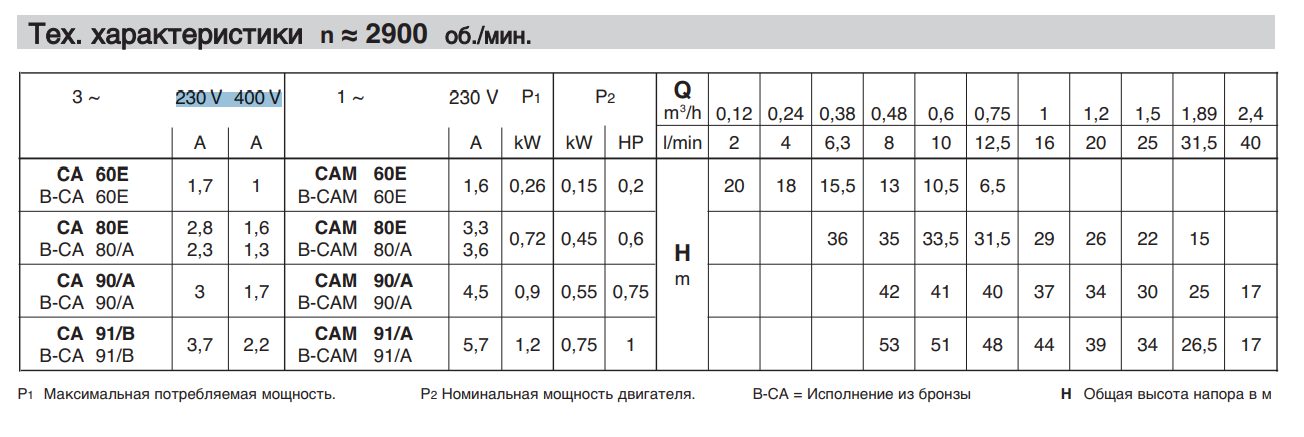 Фото Насос Calpeda CA 60E 3