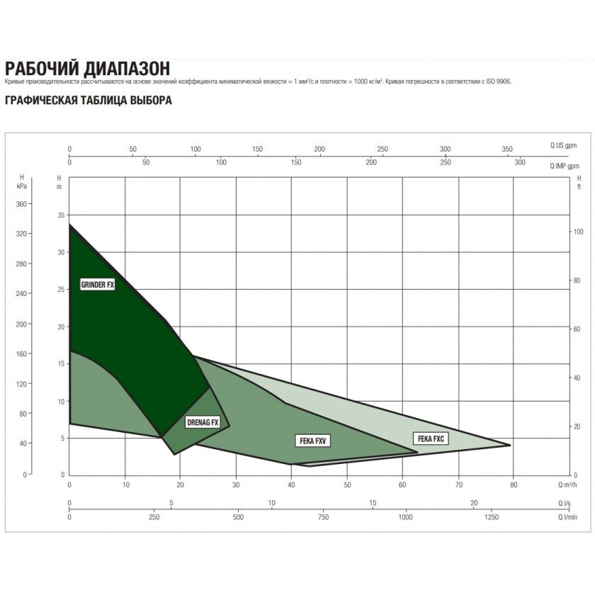 Фото Насос DAB DRENAG FX 15.07 MNA 1