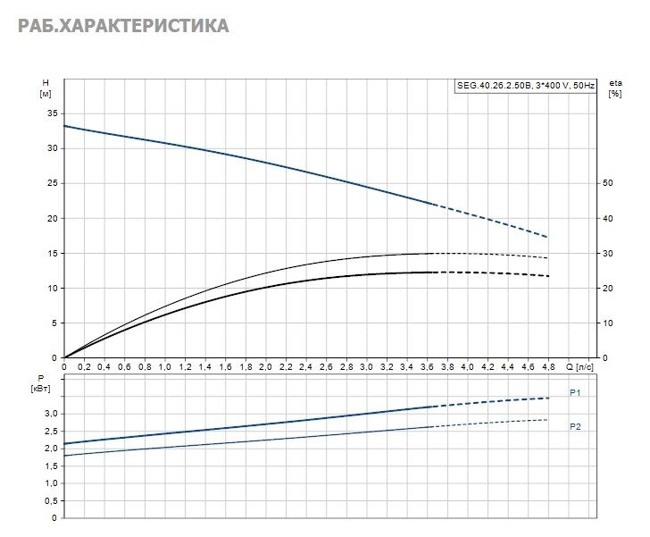 Фото Насос Grundfos SEG.40.26.2.50B 2
