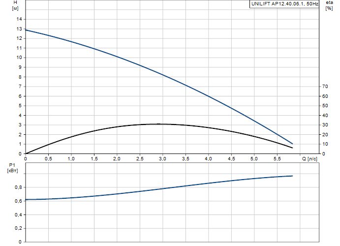 Фото Насос Grundfos UNILIFT AP12.40.06.1 1x230V 10m, Sch 1