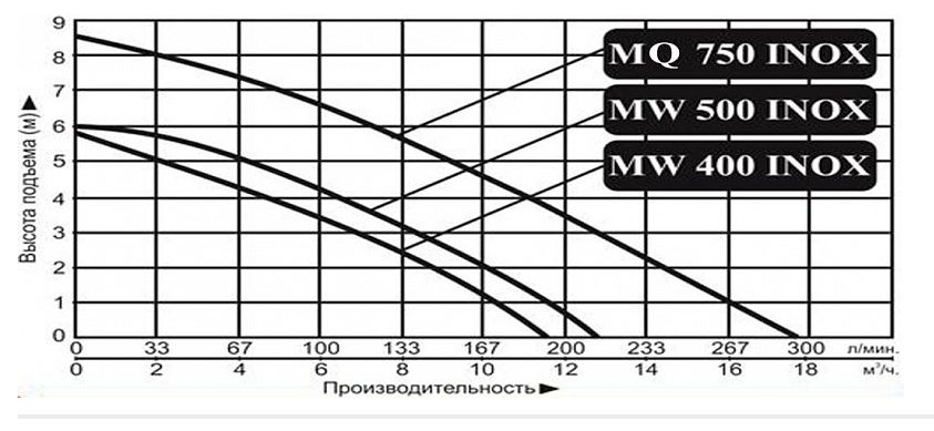 Фото Насос дренажный Vodotok MW 550 INOX 3