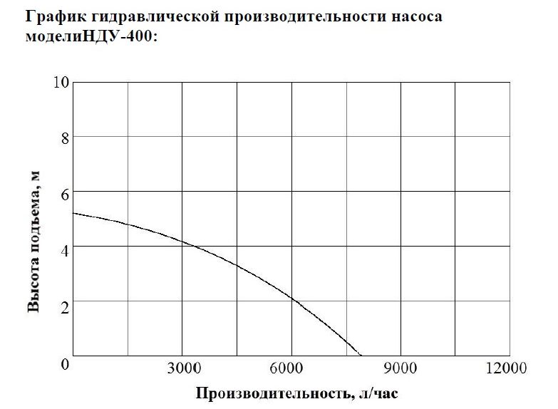 Фото Насос дренажный Vodotok НДУ-400 3