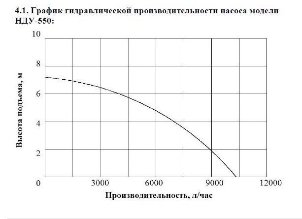 Фото Насос дренажный Vodotok НДУ-550 3