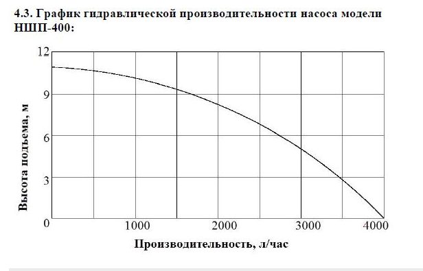 Фото Насос дренажный Vodotok НШП-400 2