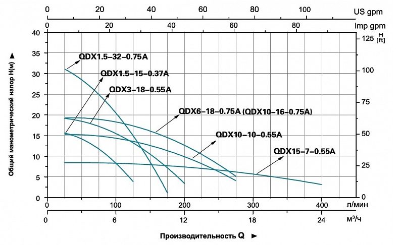 Фото Насос для колодцев Leo QDX 1.5-32-0.75А (с поплавком) 2