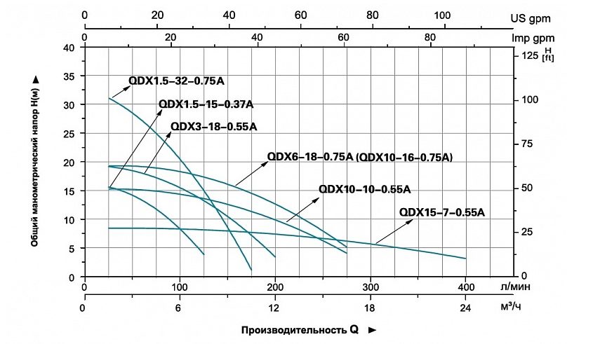 Фото Насос для колодцев Leo QDX 6-18-0.75А (с поплавком) 1