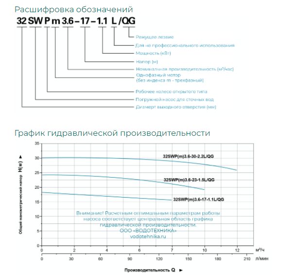 Фото Насос фекальный Leo 32SWPm3.6-30-2.2L/QG 2