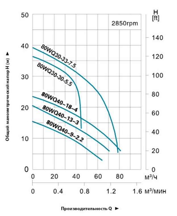 Фото Насос фекальный Leo 80WQ30-33-7.5 (380В) 1
