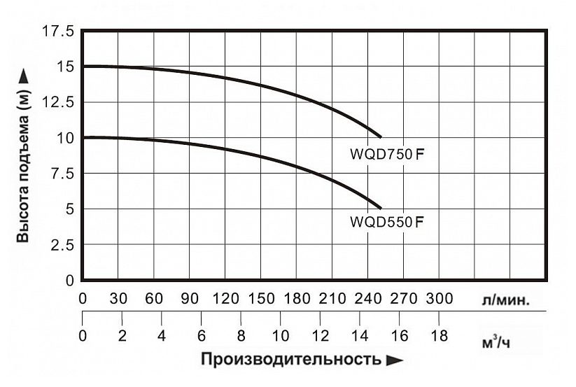 Фото Насос фекальный с крыльчаткой Vodotok WQD750F 1