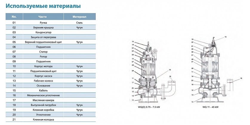 Фото Насос фекальный Leo 65WQ25-17-2.2 1