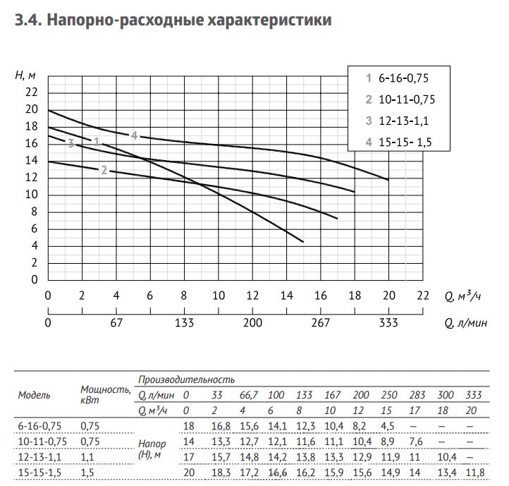 Фото Дренажный насос Unipump INOXPROF 6-16-0,75 1
