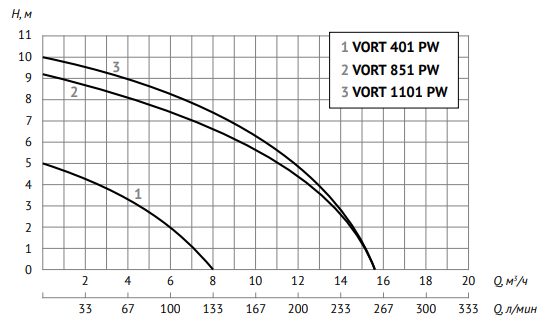 Фото Дренажный насос Unipump VORT 1101 PW 1