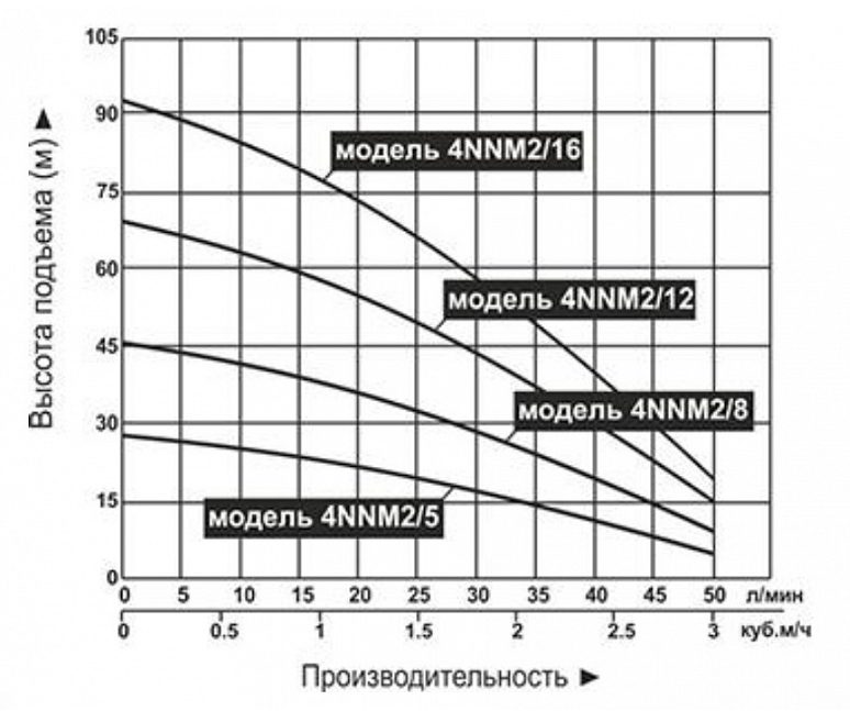 Фото Насос для колодцев Vodotok 4NNM2/12 (с поплавком) 1