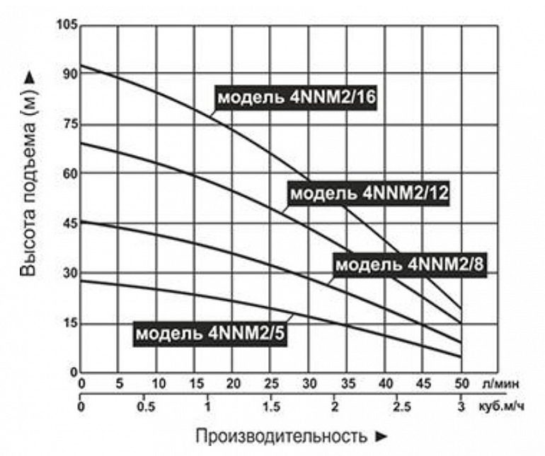 Фото Насос для колодцев Vodotok 4NNM2/16 (с поплавком) 1