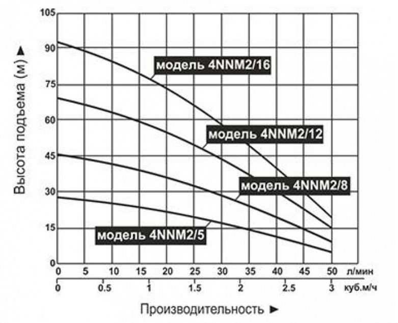 Фото Насос для колодцев Vodotok 4NNM2/5 (с поплавком) 2