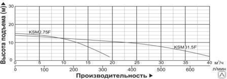Фото Насос шламовый Vodotok KSM31.5F 1