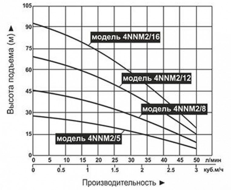 Фото Насос для колодцев Vodotok 4NNM2/8 (с поплавком) 1