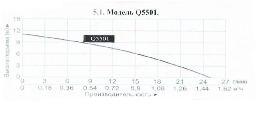 Фото Насос дренажный Vodotok Q5501 1