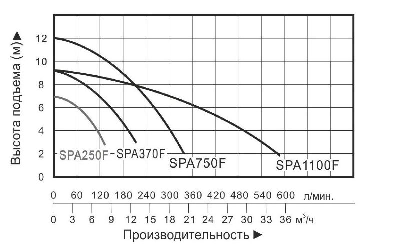 Фото Насос для колодцев Vodotok SPA-370F (с поплавком) 2