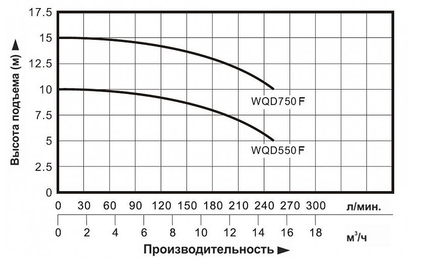 Фото Насос фекальный Vodotok WQD550F 1