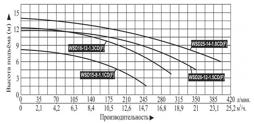 Фото Насос фекальный Vodotok WSD15-8-1.1CD (F) 1