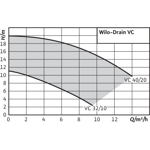 Фото Дренажный насос Wilo Drain VC 32/10 1-230 2
