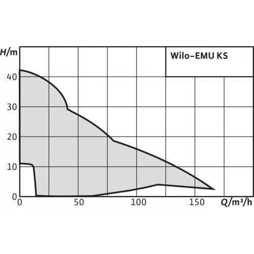 Фото Насос Wilo EMU KS 8 D 3