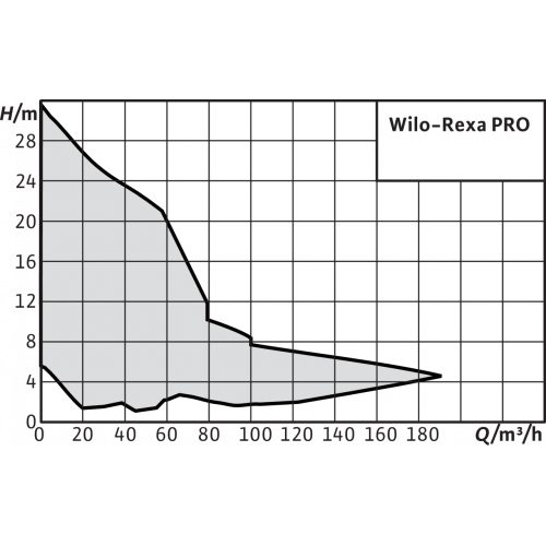 Фото Насос Wilo REXA PRO C08DA-437/EAD1E2-T0050-540-O 1