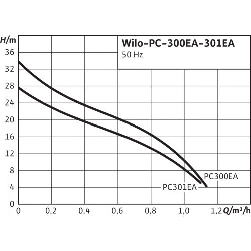 Фото Насос Wilo PC-300EA 1