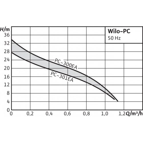 Фото Насос Wilo PC-300EA 2
