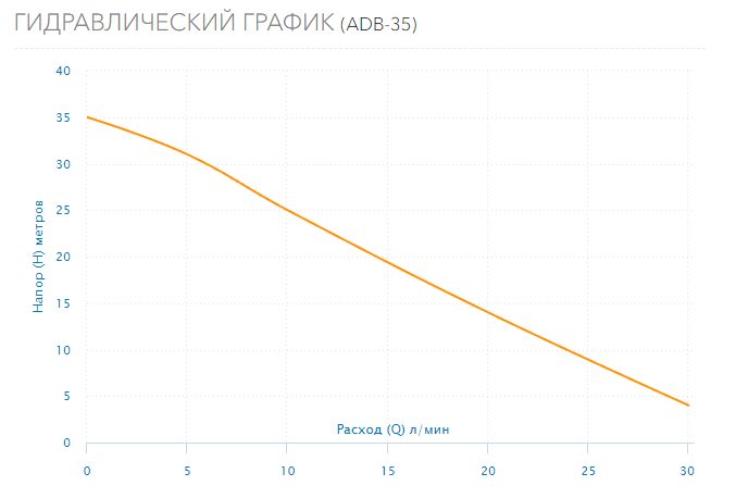 Фото Насос Aquario ADB-35 2