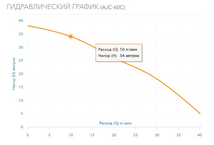 Фото Насос Aquario AJC-60C 3