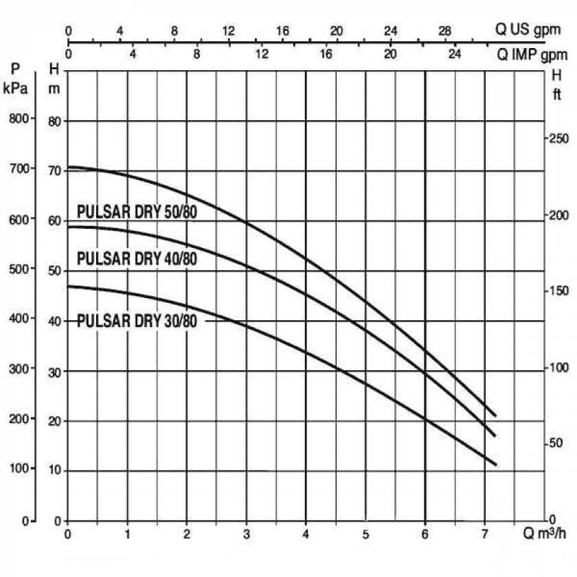 Фото Насос DAB PULSAR DRY 50/80 T-NA 1