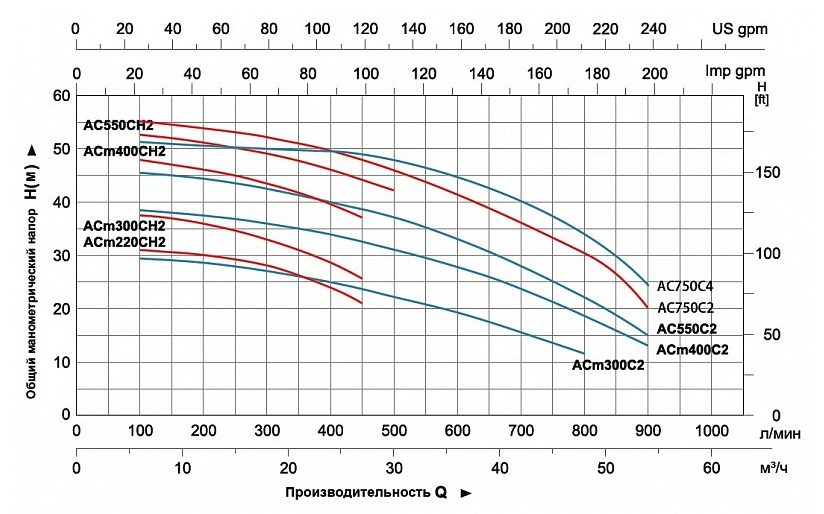 Фото Насос Leo ACm220CH2 2