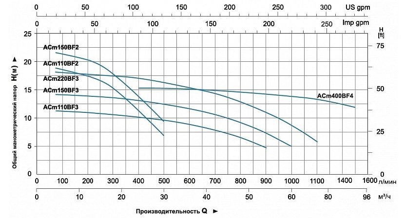 Фото Насос Leo ACm150BF2 2