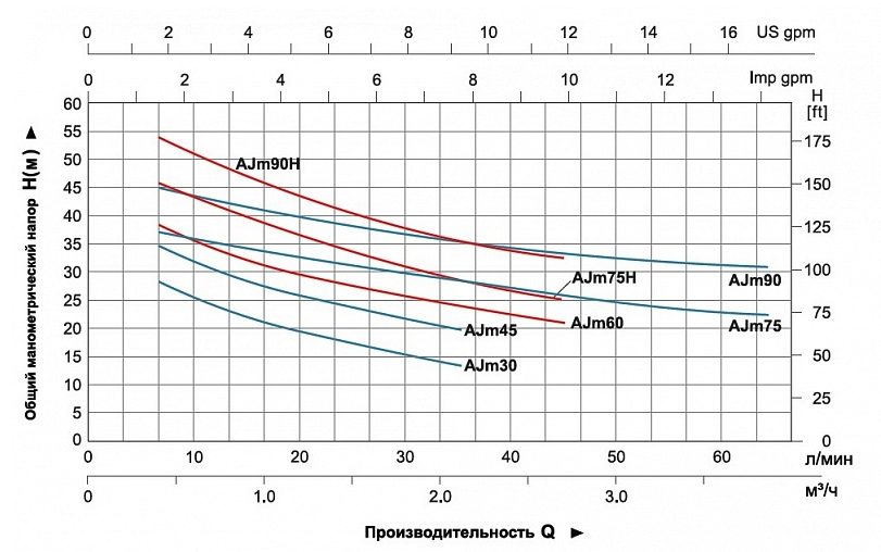 Фото Насос Leo AJm 90 2