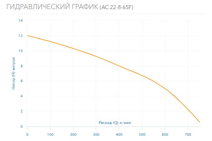 Фото Насос Aquario AC 22-8-65F 7