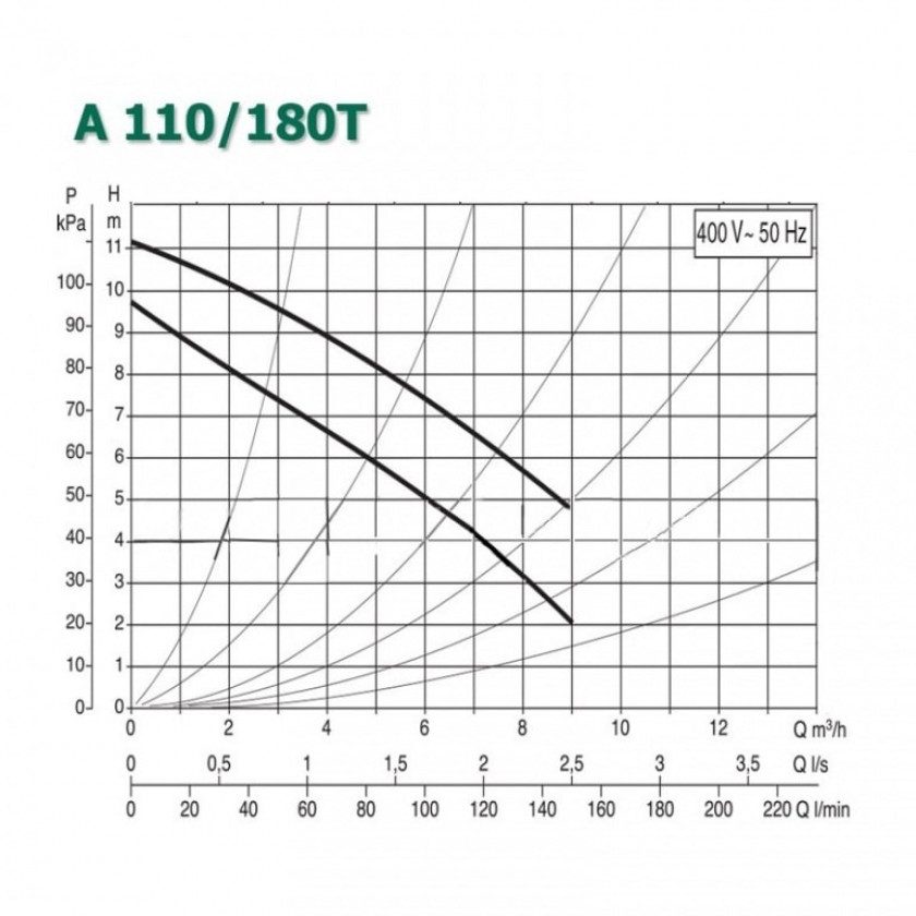 Фото Насос DAB A 110/180 T - 400 v 1
