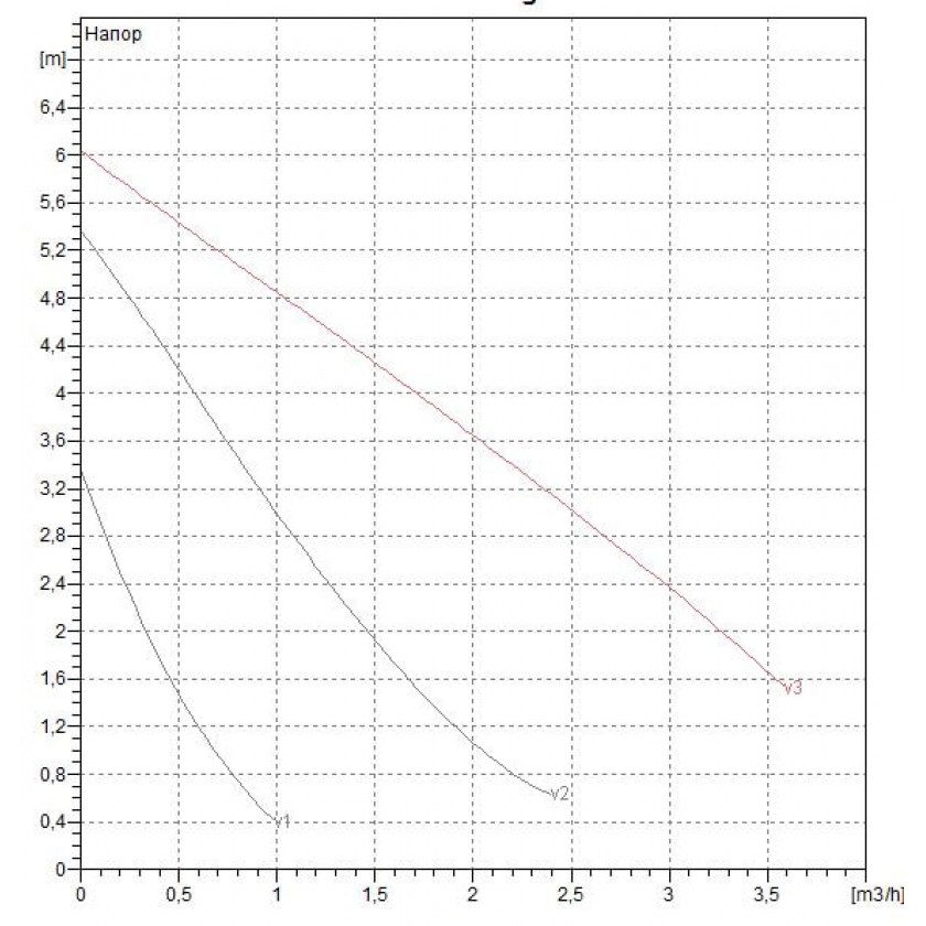 Фото Насос DAB VA 65/180(1")M230/50 1