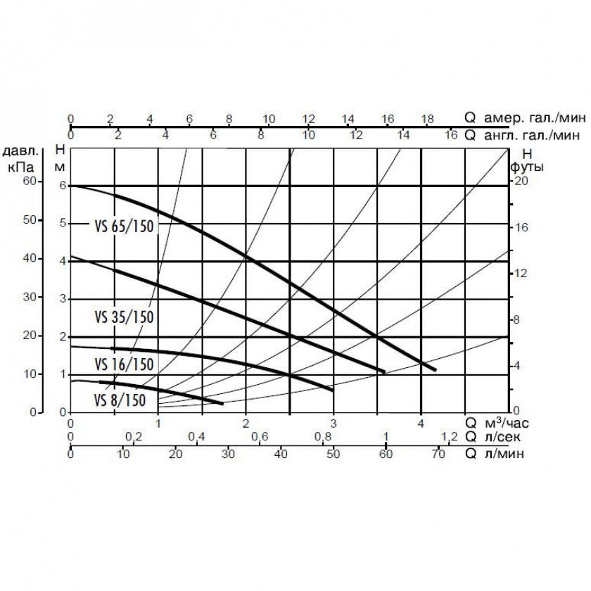 Фото Насос DAB VS 8/150 M PN10 230В 1