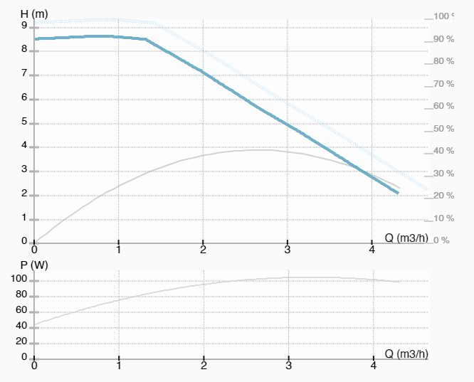 Фото Насос ImpPumps NMT PLUS 25/40-180 1