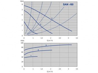 Фото Насос ImpPumps SAN 25/60-130 1